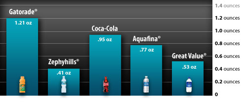 bar graphs